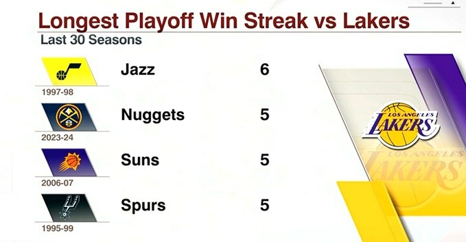 近30年季后赛对湖人连胜数榜：97-98年爵士6场第1 掘金目前5场第2
