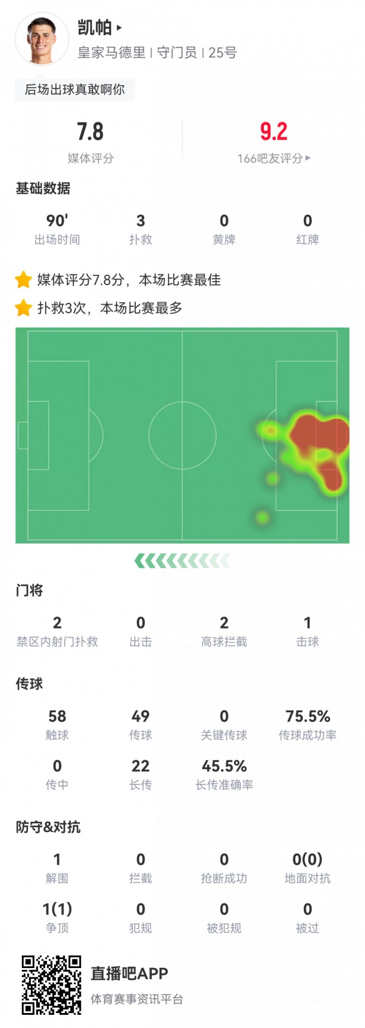 指导亲自教学！凯帕数据：3次扑救2次高球拦截，评分7.8全场最高