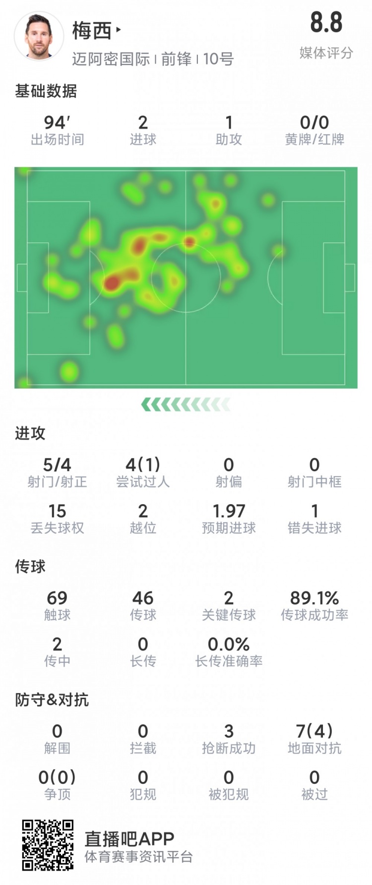 梅西本场数据：2射1传，5次射门4次射正，3次抢断，评分8.8分