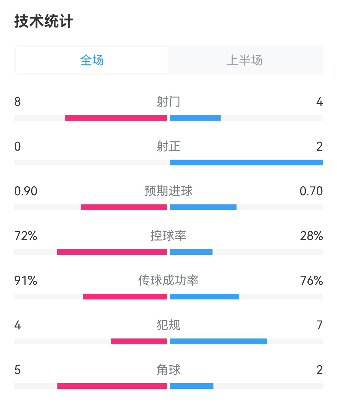 2射正进3球！枪手vs热刺半场：射门4-8，射正2-0，控球37开