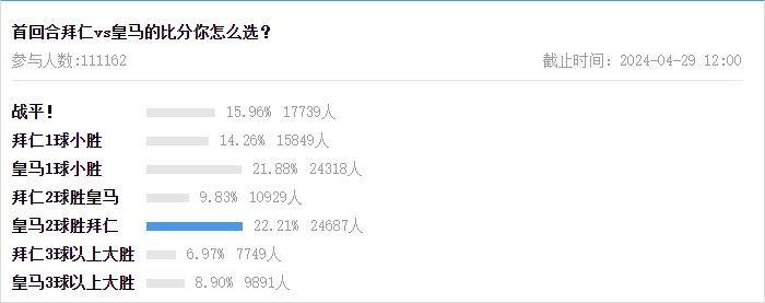 吧友们真的强啊！35%吧友猜中有点球&断层领先，16%吧友猜中比分