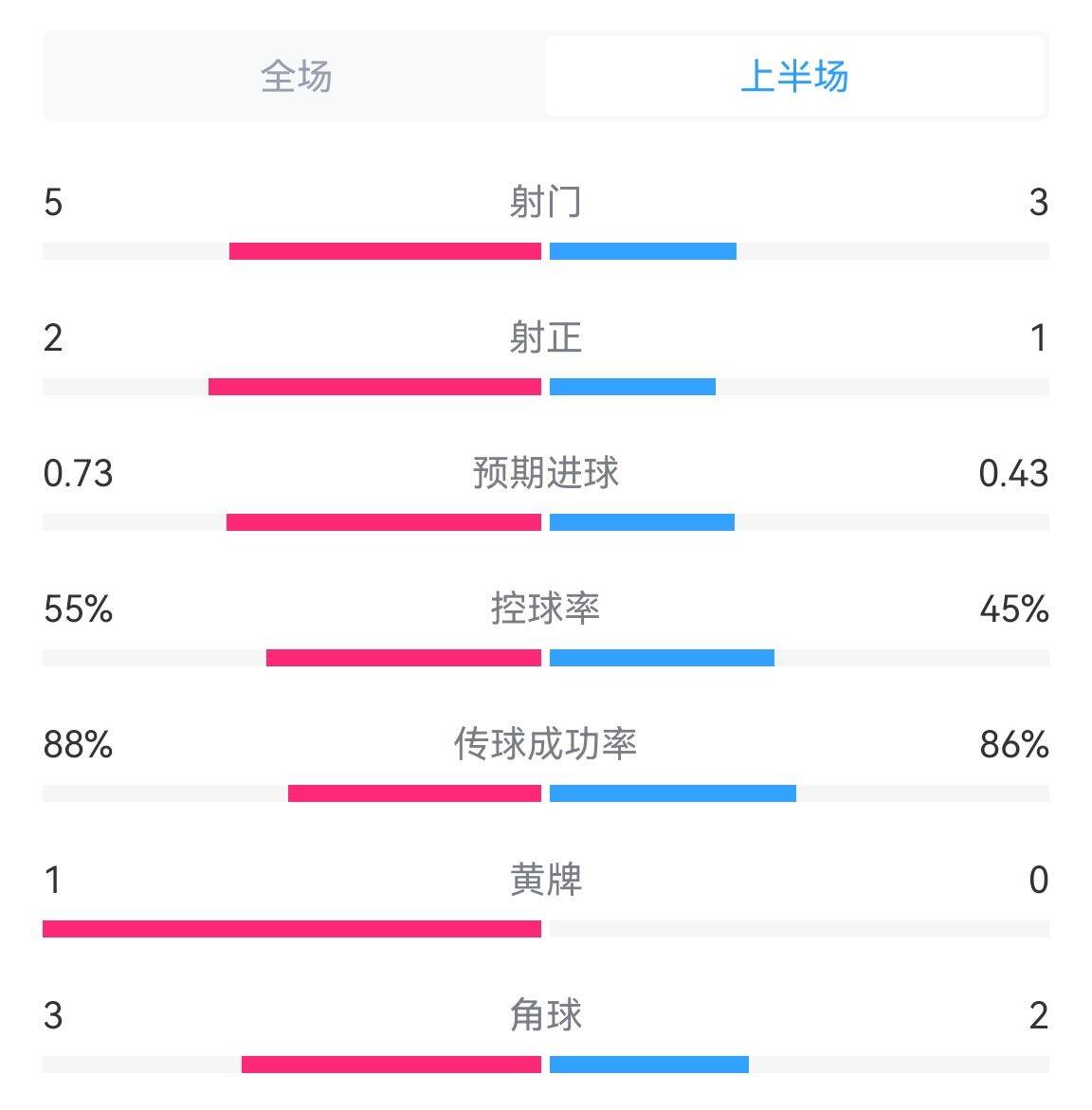 精彩纷呈！西班牙vs法国半场数据：射门5-3，射正2-1 两队共入3球