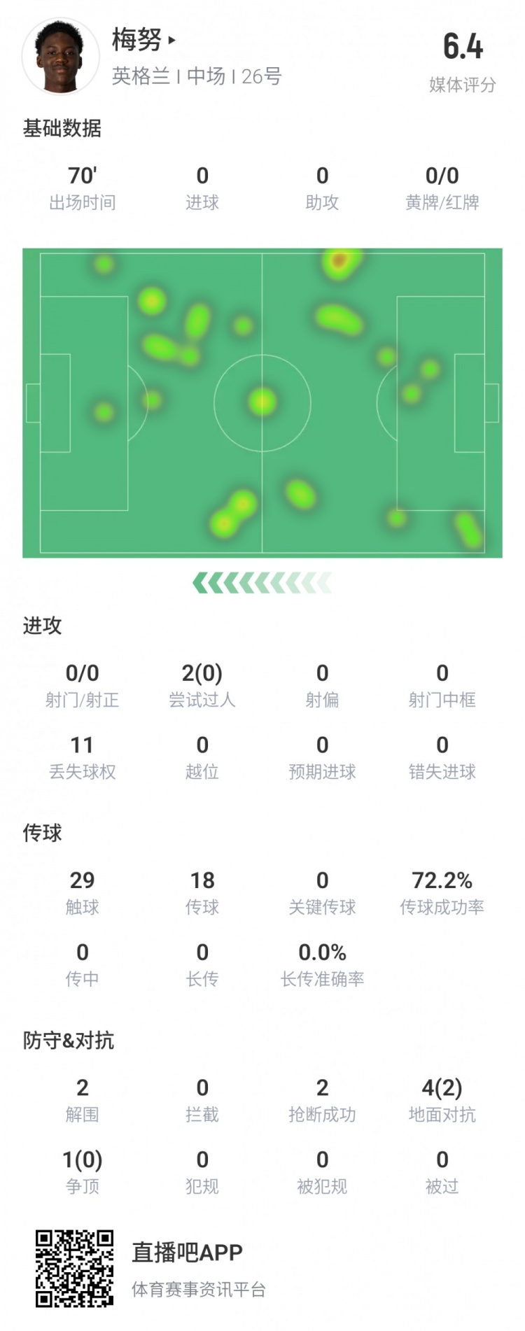 梅努欧洲杯决赛数据：2次过人没有成功 2解围2抢断 评分6.4分