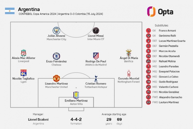 阿根廷连续2场比赛排出同样首发阵容，近5年来首次