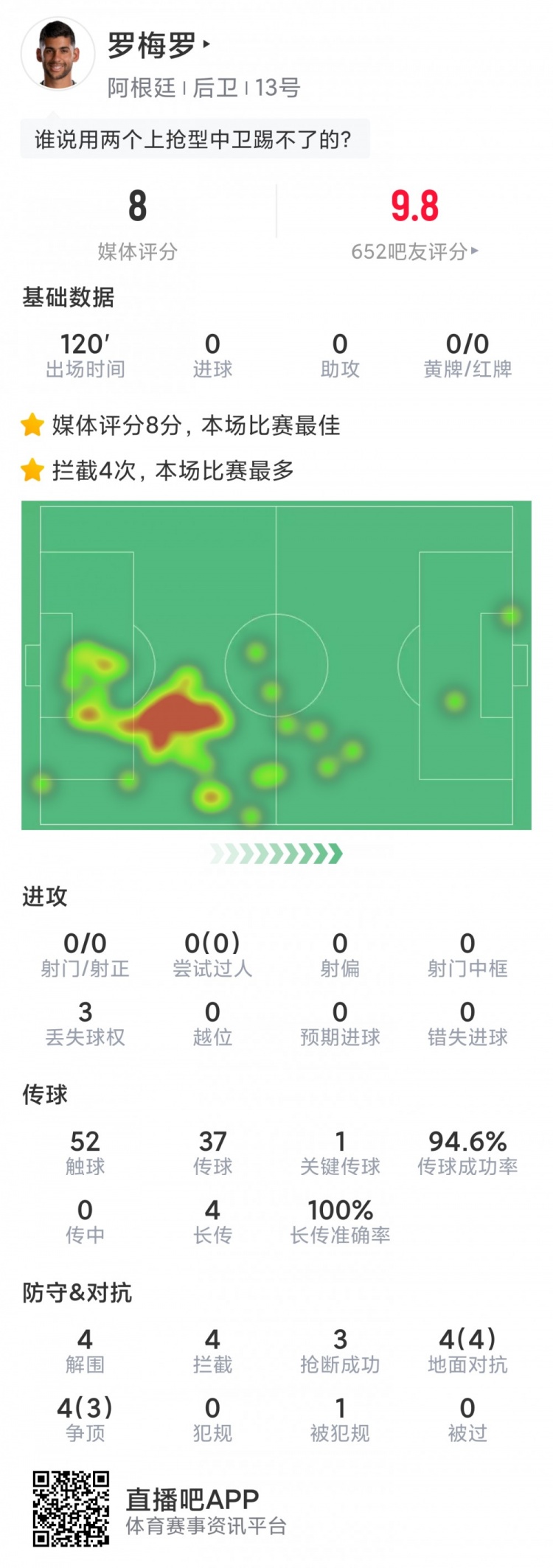 硬汉！罗梅罗本场数据：4解围，4拦截，3抢断，评分8.0分全场最高