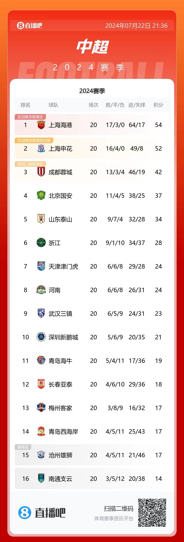 中超积分榜：上海双雄均5-0大胜继续领跑，沧州14轮不胜陷降级区