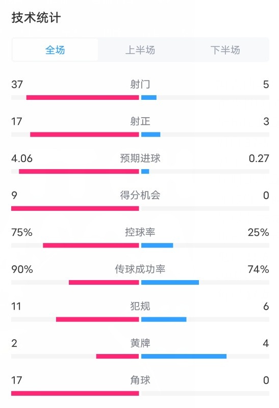 枪手4-2蓝狐数据：射门37-5，射正17-3，进球机会9-0，角球17-0