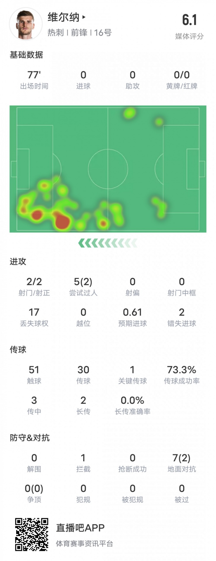 维尔纳本场数据：1关键传球2错失进球机会17次丢失球权，评分6.1