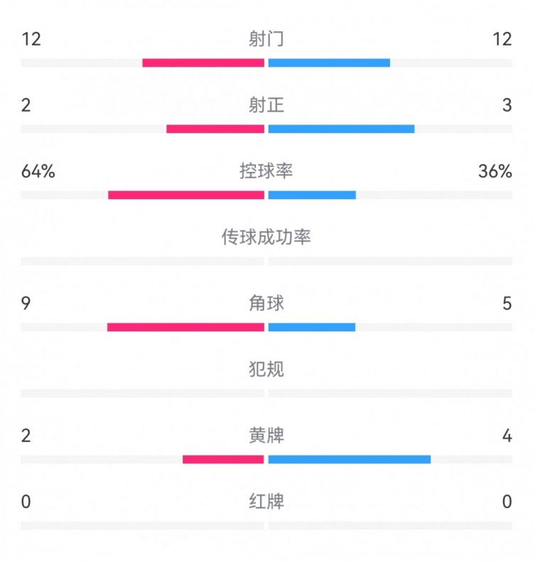 英格兰1-2希腊数据：射门12-12，射正2-3，得分机会2-1