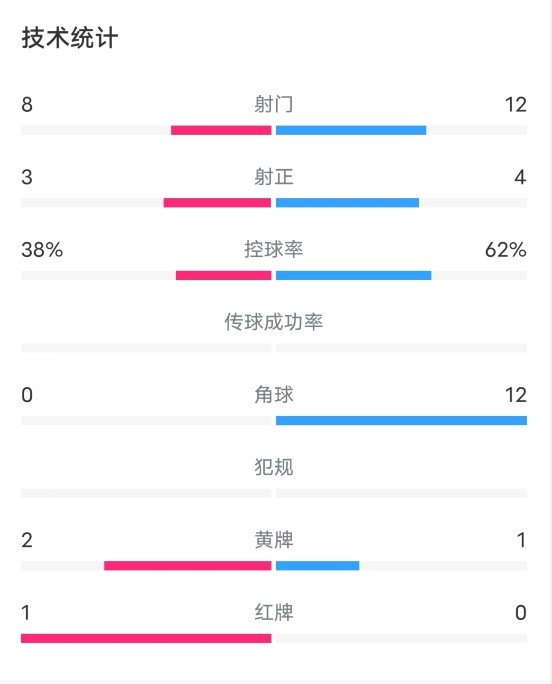 意大利2-2比利时数据：射门8-12，射正3-4，控球率38%-62%