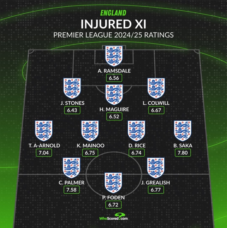 德转列英格兰伤缺阵容：福登、帕尔默、阿诺德、赖斯、萨卡在列