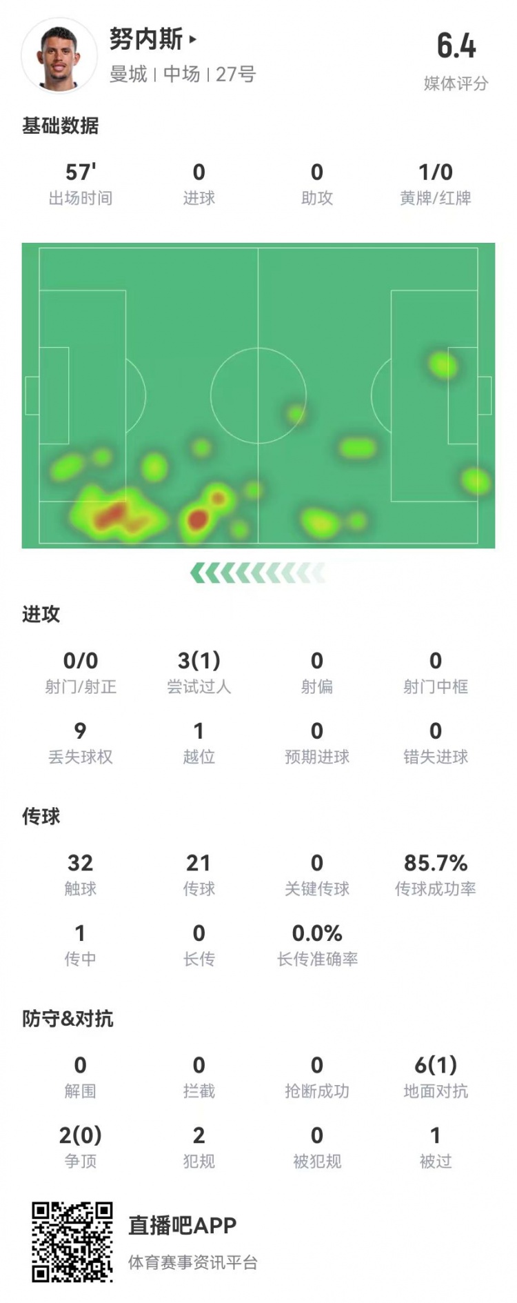 努内斯本场踢边锋数据：0射0关键传球 8对抗1成功 获评6.4分