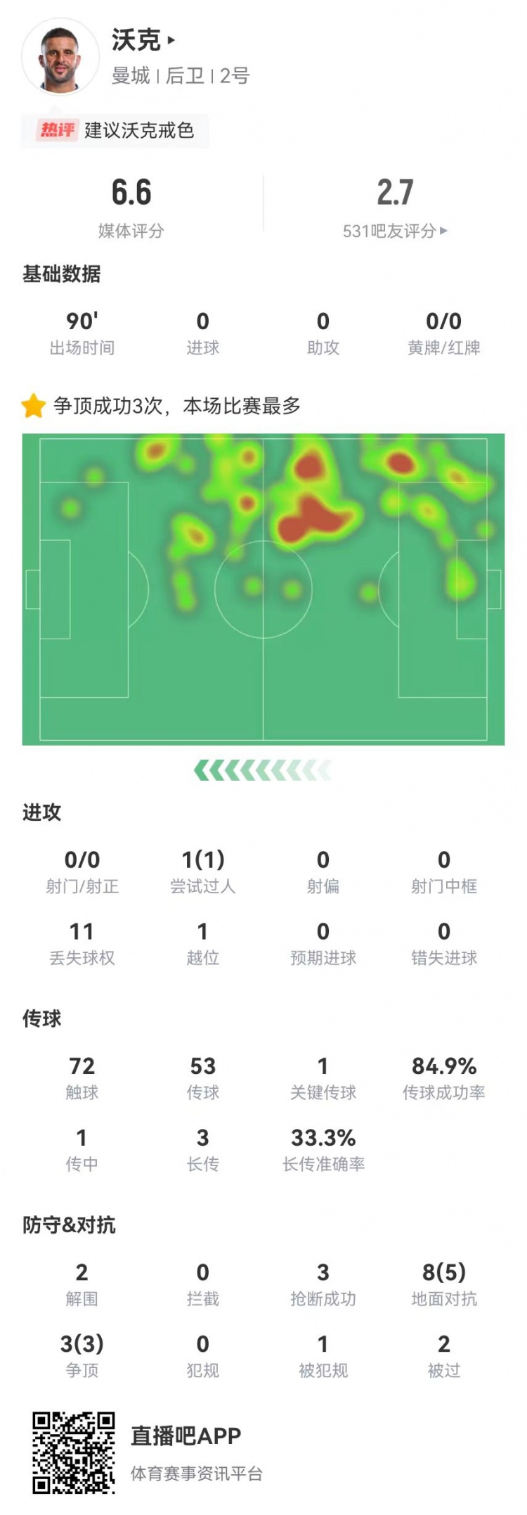 沃克本场2解围3抢断2被过+1失误导致射门 11对抗8成功 获评6.6分