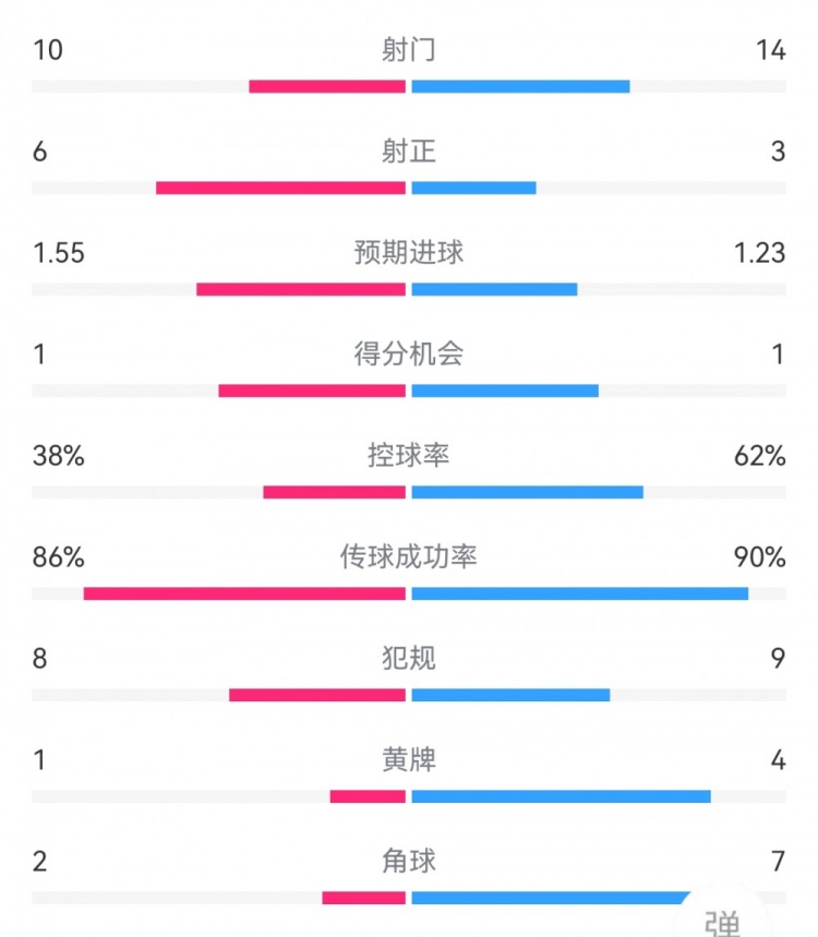 尤文1-1莱切数据：射门14-10，射正3-6，得分机会1-1